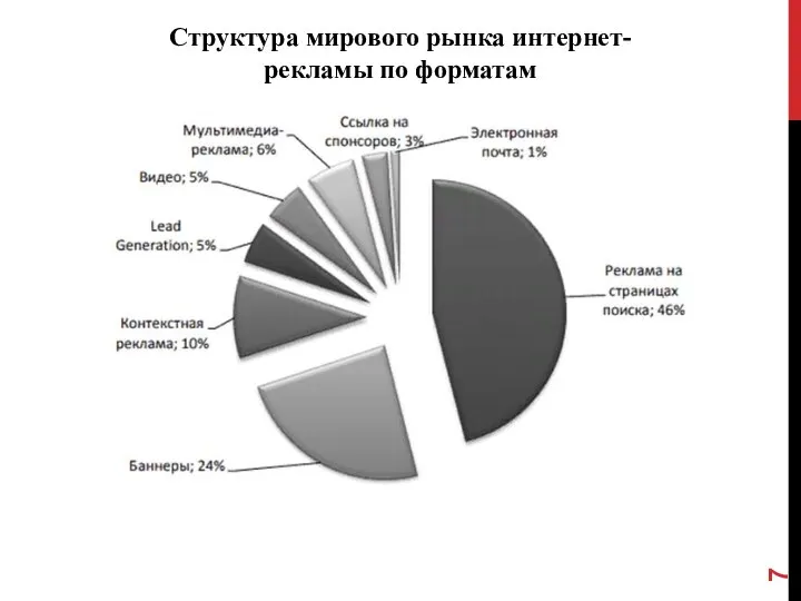 Структура мирового рынка интернет-рекламы по форматам