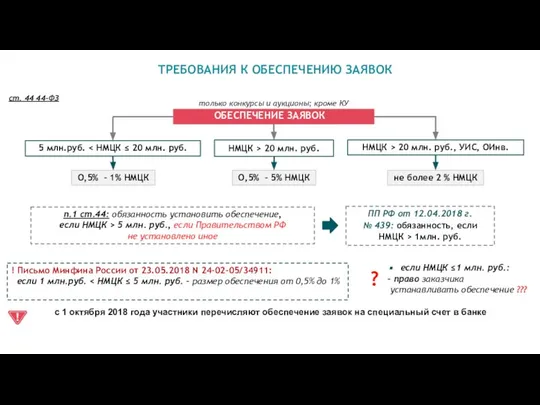 ТРЕБОВАНИЯ К ОБЕСПЕЧЕНИЮ ЗАЯВОК только конкурсы и аукционы; кроме КУ ст.