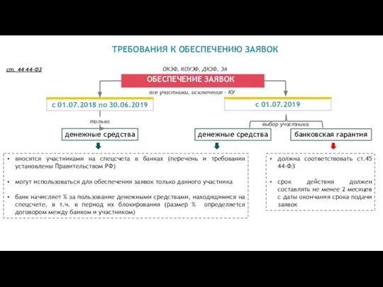 денежные средства банковская гарантия ст. 44 44-ФЗ выбор участника ОКЭФ, КОУЭФ,