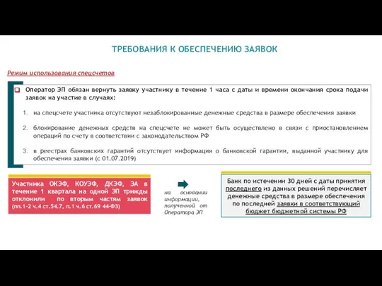 Режим использования спецсчетов ТРЕБОВАНИЯ К ОБЕСПЕЧЕНИЮ ЗАЯВОК