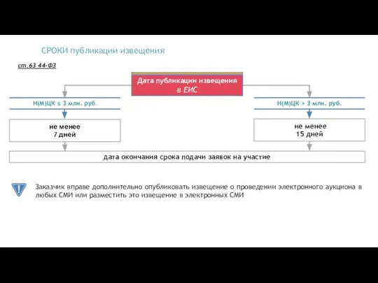 СРОКИ публикации извещения не менее 7 дней дата окончания срока подачи