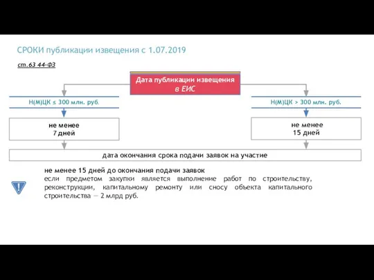 СРОКИ публикации извещения с 1.07.2019 не менее 7 дней дата окончания