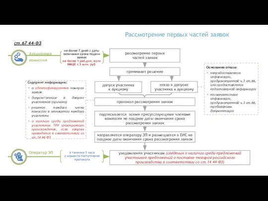 Рассмотрение первых частей заявок рассмотрение первых частей заявок протокол рассмотрения заявок