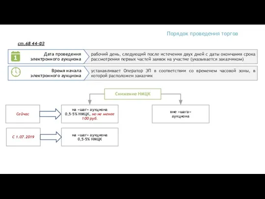 Порядок проведения торгов на «шаг» аукциона 0,5-5% НМЦК, но не менее