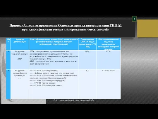 Пример -Алгоритм применения Основных правил интерпретации ТН ВЭД при классификации товара «замороженная смесь овощей» 5