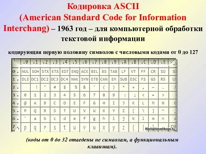 Кодировка ASCII (American Standard Code for Information Interchang) – 1963 год