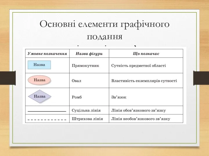 Основні елементи графічного подання моделі «сутність–зв’язок»