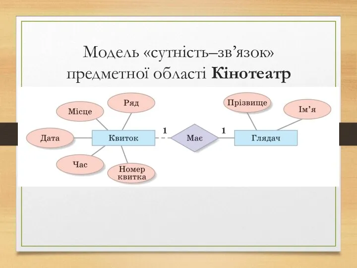 Модель «сутність–зв’язок» предметної області Кінотеатр