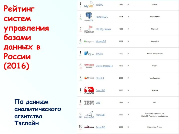 Рейтинг систем управления базами данных в России (2016) По данным аналитического агентства Тэглайн