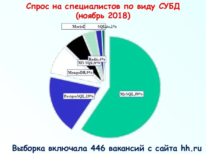Спрос на специалистов по виду СУБД (ноябрь 2018) Выборка включала 446 вакансий с сайта hh.ru
