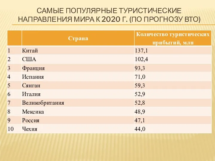 САМЫЕ ПОПУЛЯРНЫЕ ТУРИСТИЧЕСКИЕ НАПРАВЛЕНИЯ МИРА К 2020 Г. (ПО ПРОГНОЗУ ВТО)