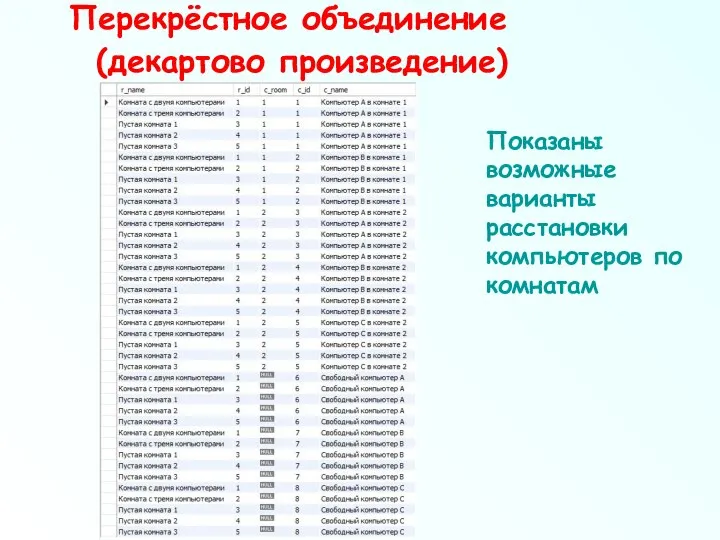 Перекрёстное объединение (декартово произведение) Показаны возможные варианты расстановки компьютеров по комнатам