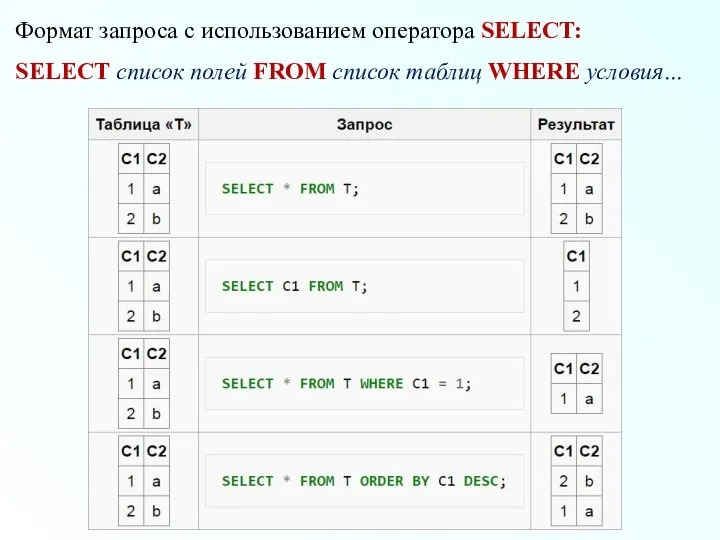 Формат запроса с использованием оператора SELECT: SELECT список полей FROM список таблиц WHERE условия…