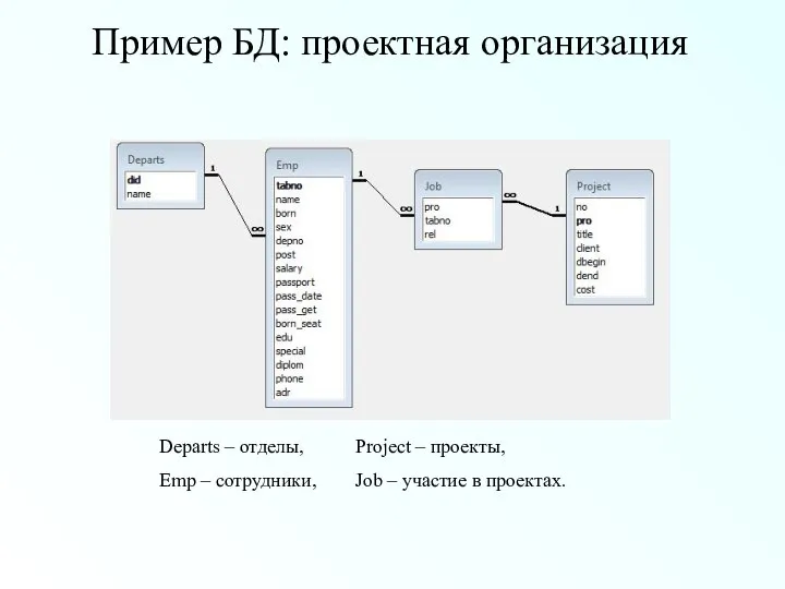 Пример БД: проектная организация Departs – отделы, Project – проекты, Emp