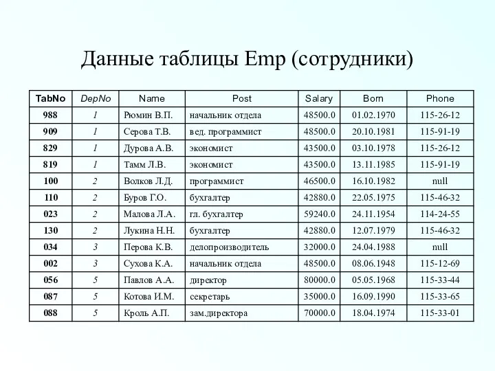 Данные таблицы Emp (сотрудники)