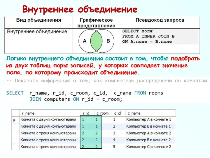 Внутреннее объединение Логика внутреннего объединения состоит в том, чтобы подобрать из