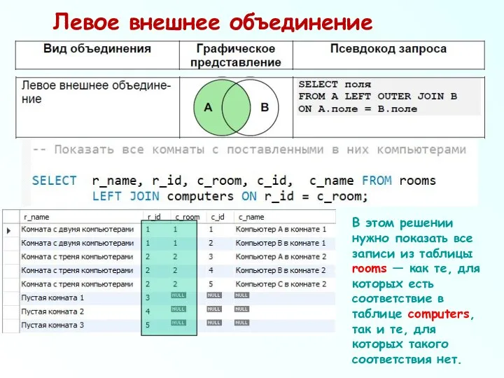 Левое внешнее объединение В этом решении нужно показать все записи из