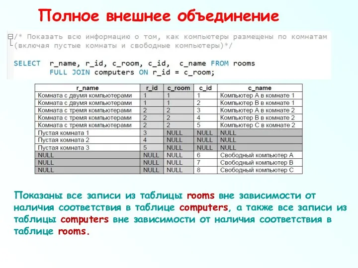 Полное внешнее объединение Показаны все записи из таблицы rooms вне зависимости