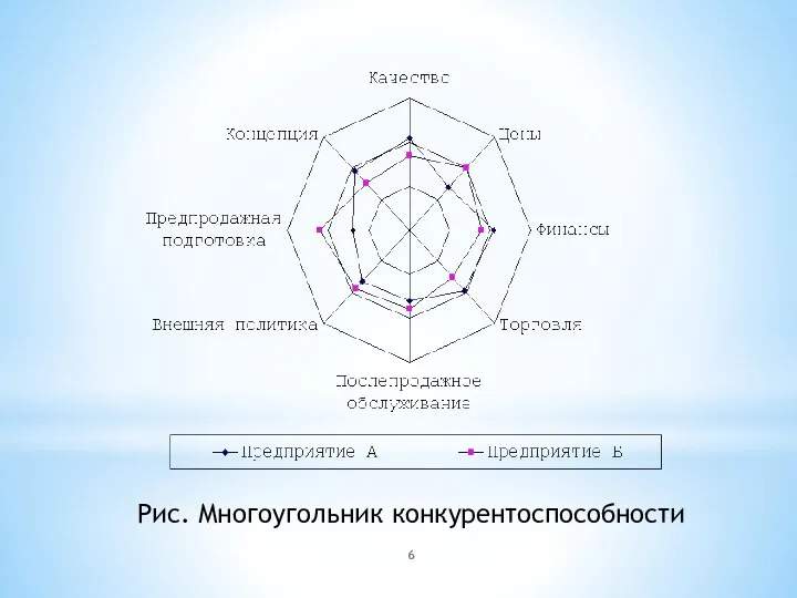 Рис. Многоугольник конкурентоспособности