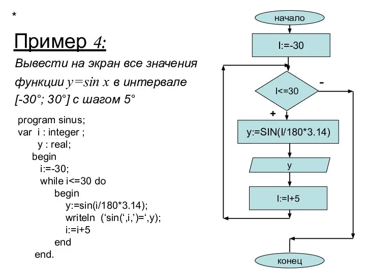 Пример 4: Вывести на экран все значения функции y=sin x в