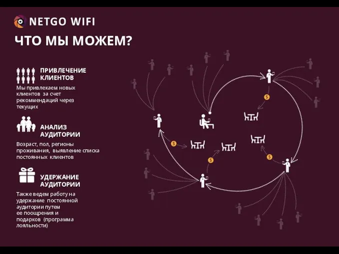 ЧТО МЫ МОЖЕМ? ПРИВЛЕЧЕНИЕ КЛИЕНТОВ Мы привлекаем новых клиентов за счет