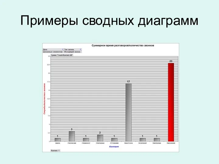 Примеры сводных диаграмм