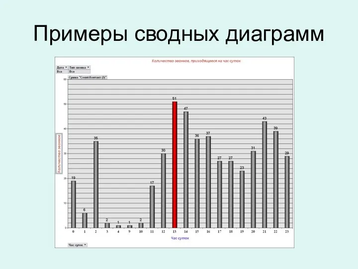 Примеры сводных диаграмм