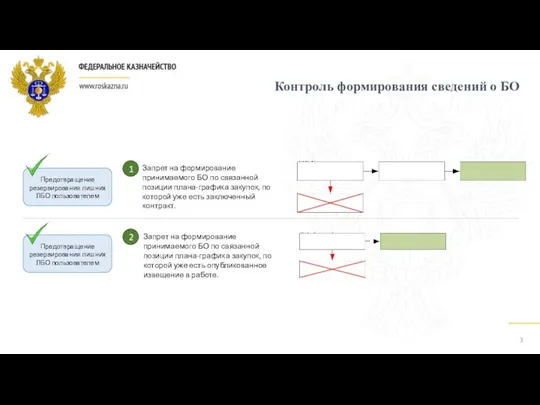 Контроль формирования сведений о БО 2 3 1 Запрет на формирование