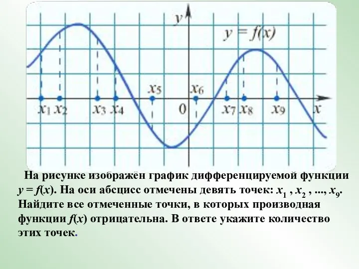 На рисунке изображён график дифференцируемой функции y = f(x). На оси