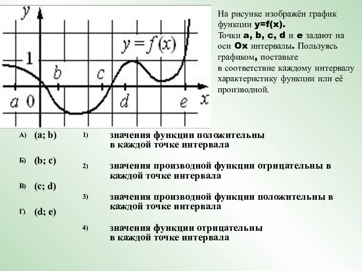 На рисунке изображён график функции y=f(x). Точки a, b, c, d