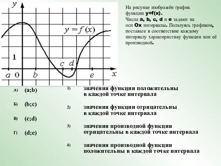 На рисунке изображён график функции y=f(x). Числа a, b, c, d