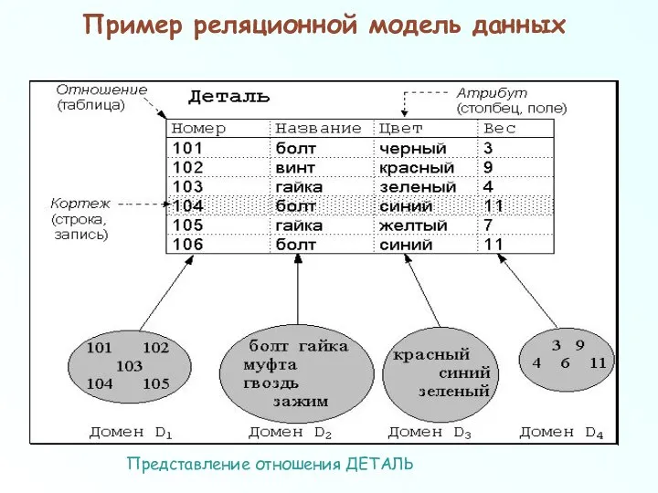 Пример реляционной модель данных Представление отношения ДЕТАЛЬ