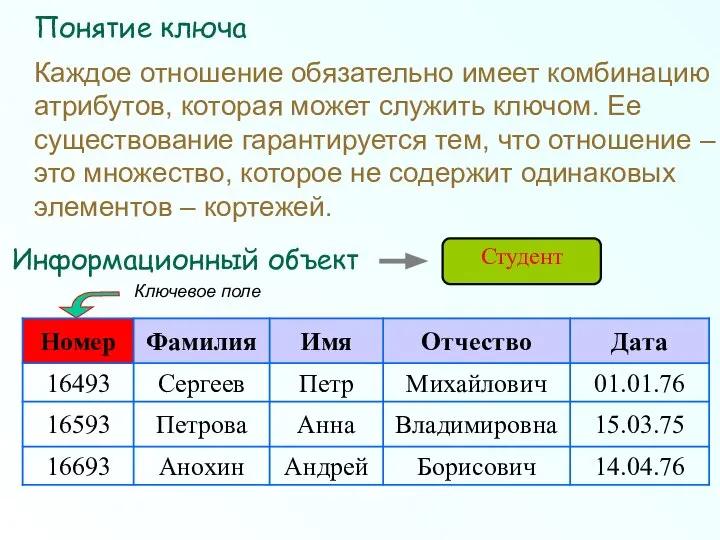 Каждое отношение обязательно имеет комбинацию атрибутов, которая может служить ключом. Ее