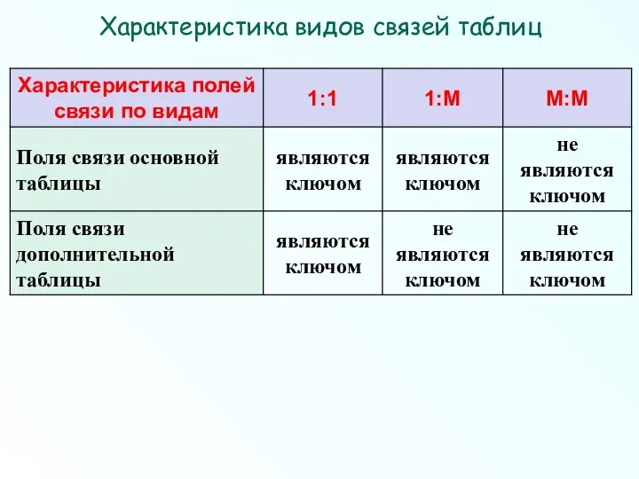 Характеристика видов связей таблиц