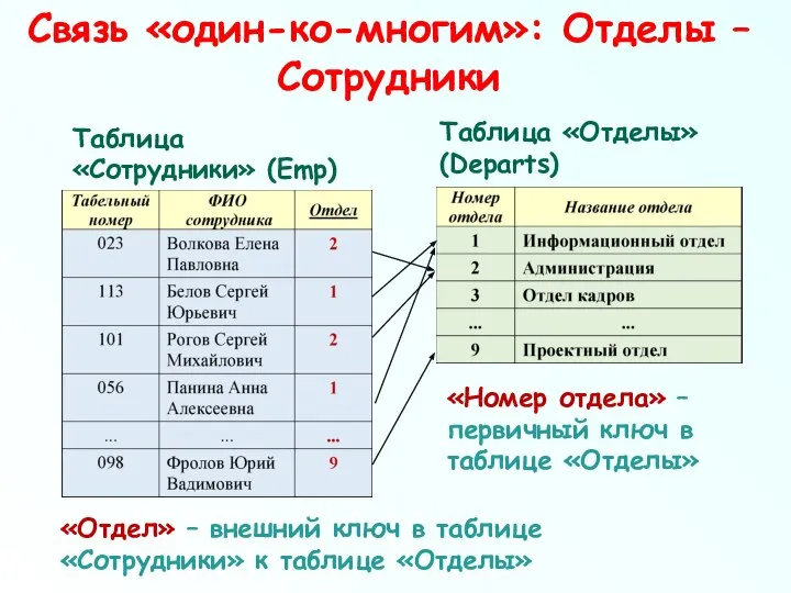 Связь «один-ко-многим»: Отделы – Сотрудники «Отдел» – внешний ключ в таблице