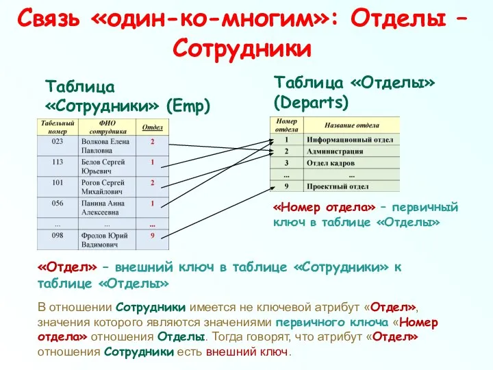 Связь «один-ко-многим»: Отделы – Сотрудники «Отдел» – внешний ключ в таблице