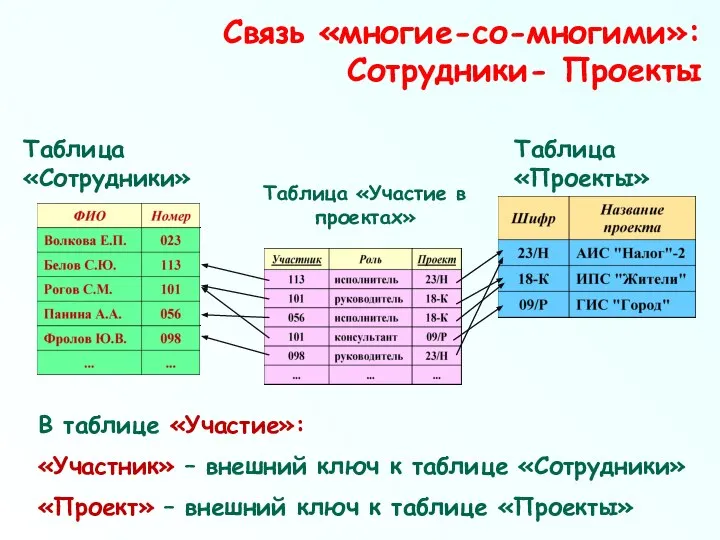 В таблице «Участие»: «Участник» – внешний ключ к таблице «Сотрудники» «Проект»