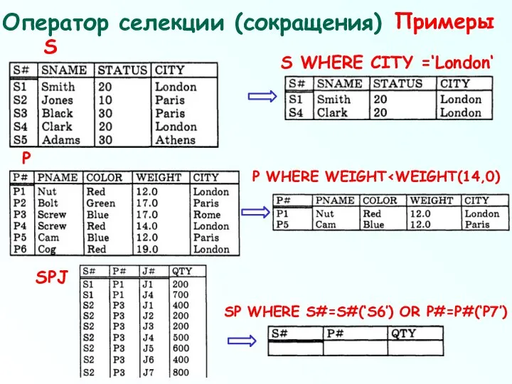 Оператор селекции (сокращения) Примеры S S WHERE CITY =‘London‘ P WHERE