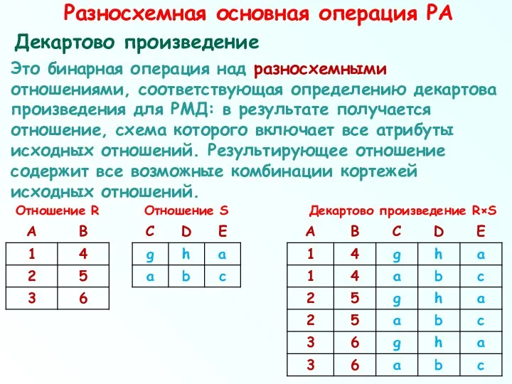 Разносхемная основная операция РА Декартово произведение Это бинарная операция над разносхемными