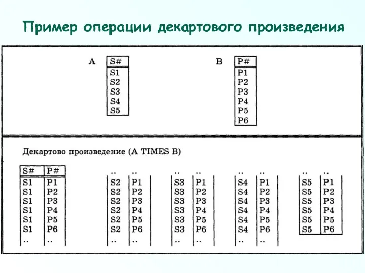 Пример операции декартового произведения