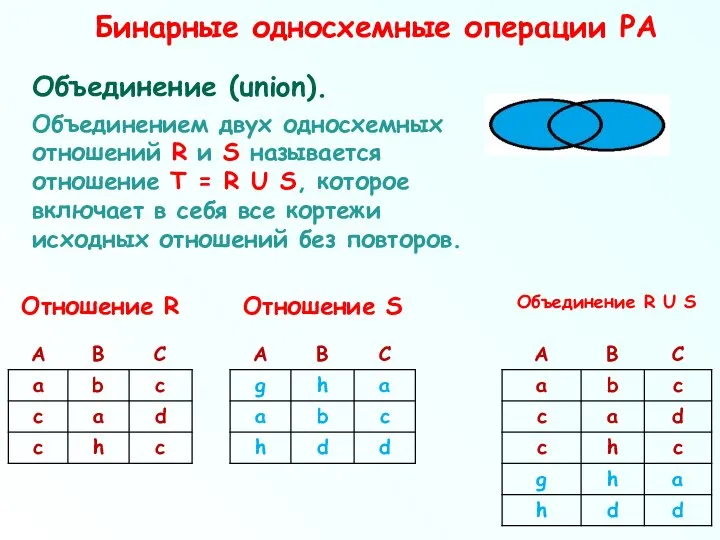 Бинарные односхемные операции РА Объединение (union). Объединением двух односхемных отношений R