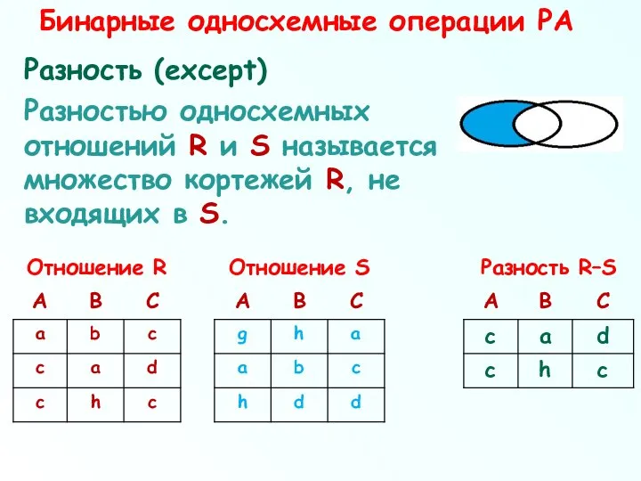 Бинарные односхемные операции РА Разность (except) Разностью односхемных отношений R и