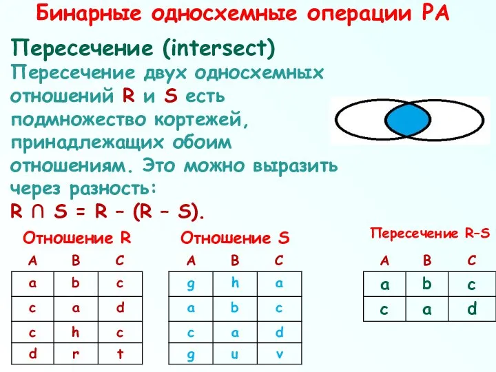 Бинарные односхемные операции РА Пересечение (intersect) Пересечение двух односхемных отношений R