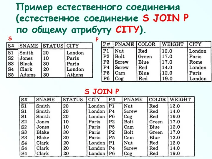 Пример естественного соединения (естественное соединение S JOIN P по общему атрибуту