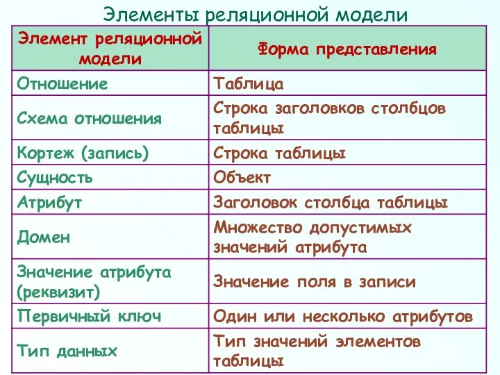 Элементы реляционной модели