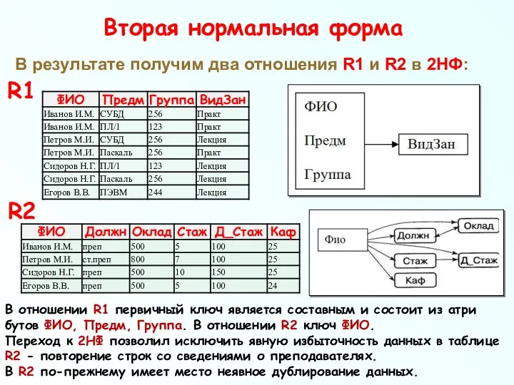 Вторая нормальная форма В результате получим два отношения R1 и R2