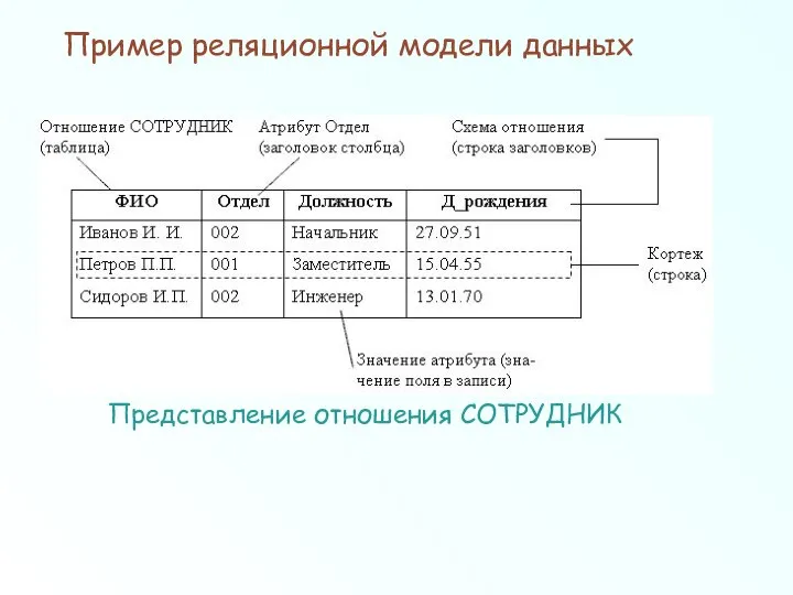 Представление отношения СОТРУДНИК Пример реляционной модели данных