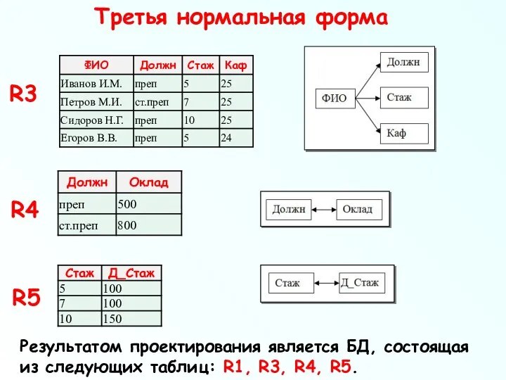 Третья нормальная форма R3 R4 R5 Результатом проектирования является БД, состоящая