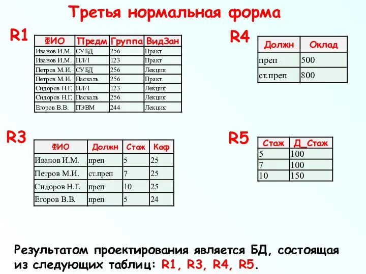 Третья нормальная форма R3 R4 R5 Результатом проектирования является БД, состоящая