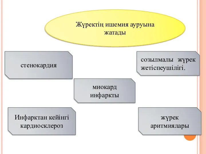 Жүректің ишемия ауруына жатады стенокардия миокард инфаркты Инфарктан кейінгі кардиосклероз жүрек аритмиялары созылмалы жүрек жетіспеушілігі.